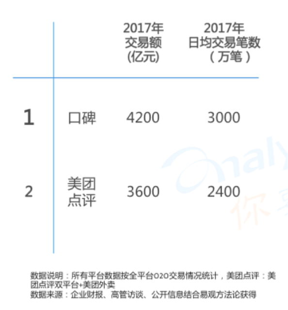 2017年O2O行业盘点：市场规模近万亿 线下流量争夺战开始