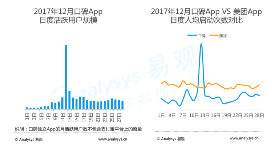 2017年O2O行业盘点：市场规模近万亿 线下流量争夺战开始