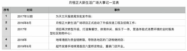 转型失败？月恒正大商户大面积撤店