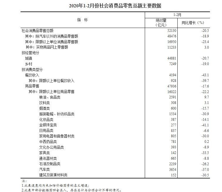 国家统计局：1-2月社消品零售总额下降20.5%